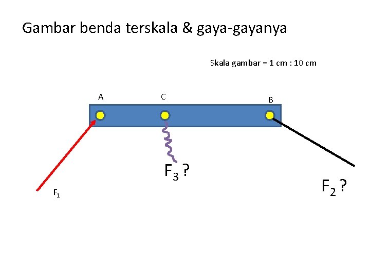 Gambar benda terskala & gaya-gayanya Skala gambar = 1 cm : 10 cm A