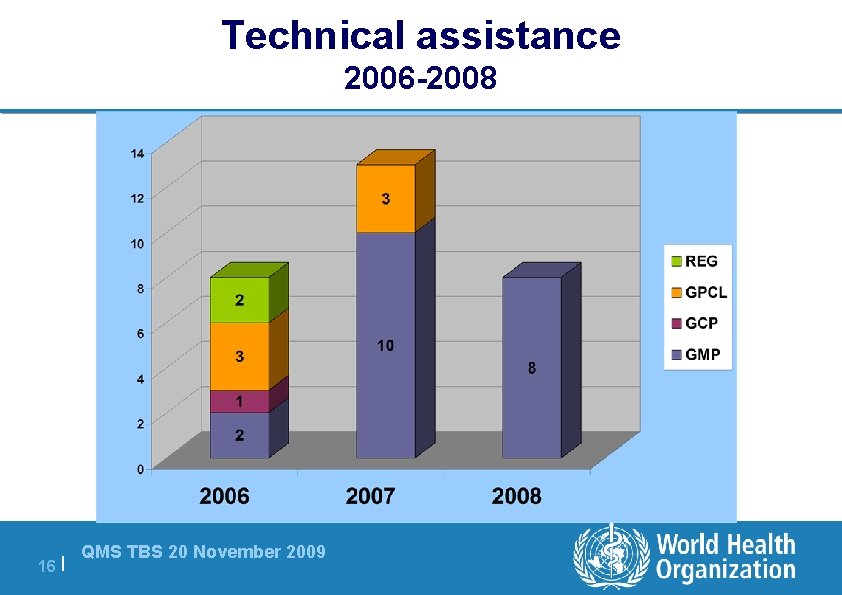 Technical assistance 2006 -2008 16 | QMS TBS 20 November 2009 