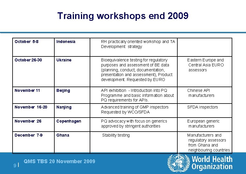 Training workshops end 2009 October 5 -8 Indonesia RH practically oriented workshop and TA
