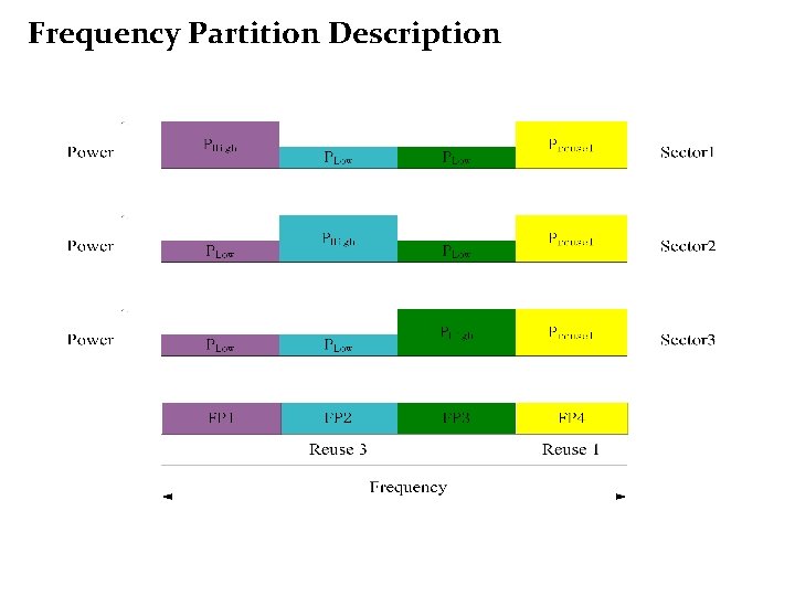 Frequency Partition Description 