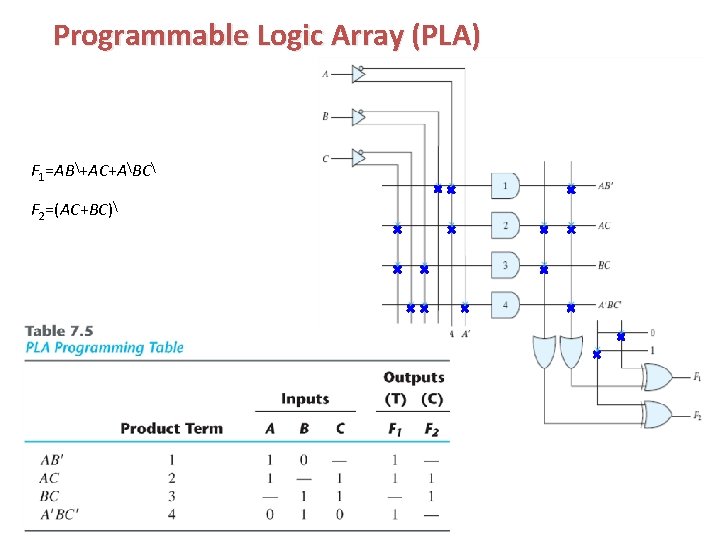 Programmable Logic Array (PLA) F 1=AB+AC+ABC F 2=(AC+BC) Programmable Logic Array (PLA) F 1=AB+AC+ABC F 2=(AC+BC)