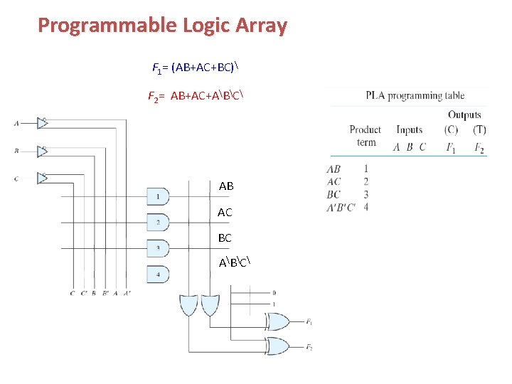 Programmable Logic Array F 1= (AB+AC+BC) F 2= AB+AC+ABC AB AC BC A Programmable Logic Array F 1= (AB+AC+BC) F 2= AB+AC+ABC AB AC BC A