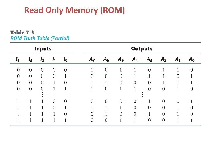 Read Only Memory (ROM) Read Only Memory (ROM)