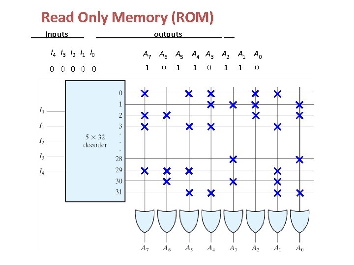 Read Only Memory (ROM) Inputs outputs . I 4 I 3 I 2 I Read Only Memory (ROM) Inputs outputs . I 4 I 3 I 2 I