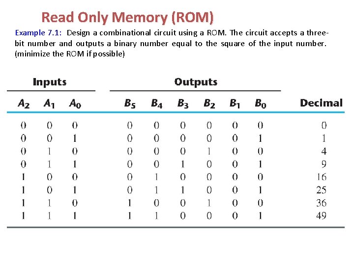 Read Only Memory (ROM) Example 7. 1: Design a combinational circuit using a ROM. Read Only Memory (ROM) Example 7. 1: Design a combinational circuit using a ROM.