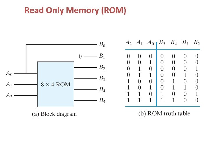 Read Only Memory (ROM) Read Only Memory (ROM)