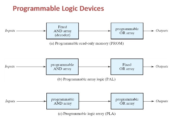 Programmable Logic Devices Programmable Logic Devices