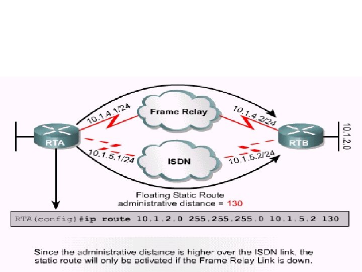 Floating static routes as backup 19 