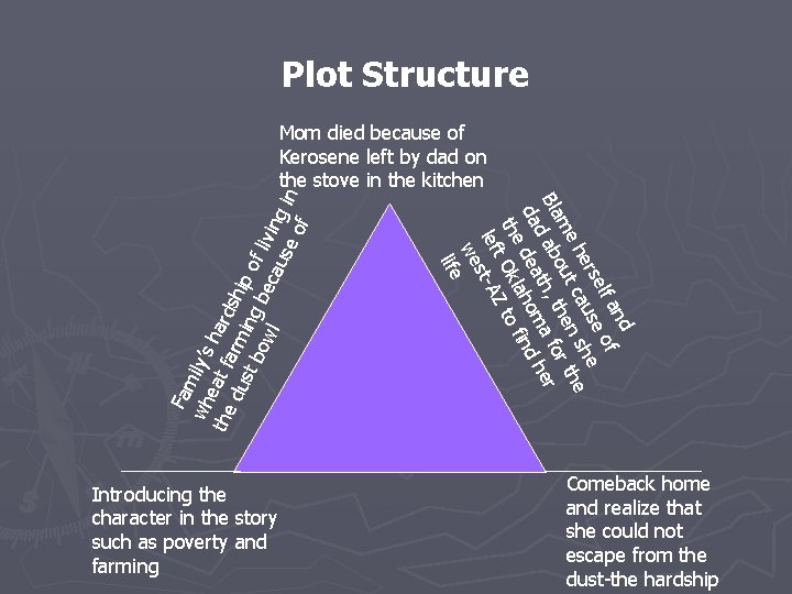 Plot Structure Introducing the character in the story such as poverty and farming nd