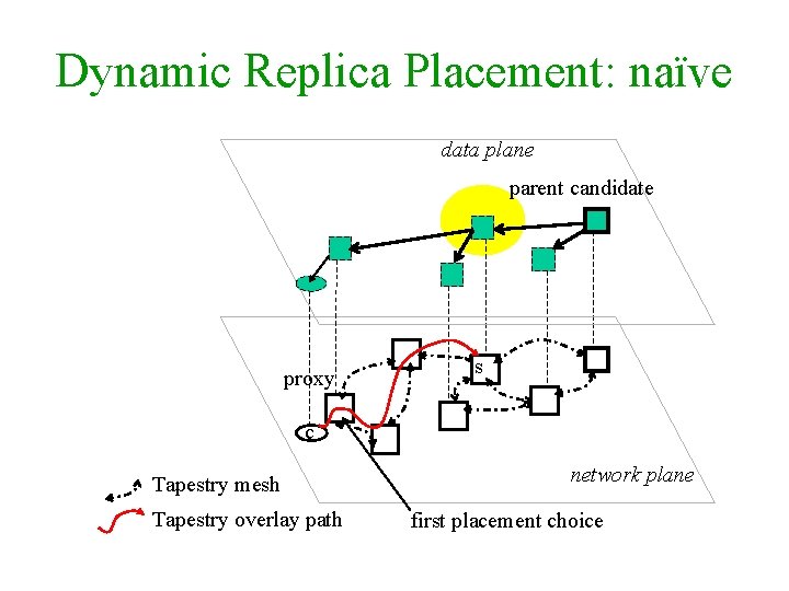 Dynamic Replica Placement: naïve data plane parent candidate proxy s c Tapestry mesh Tapestry