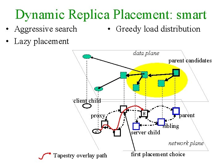 Dynamic Replica Placement: smart • Aggressive search • Lazy placement • Greedy load distribution