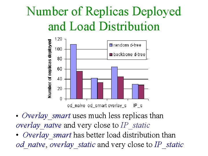 Number of Replicas Deployed and Load Distribution • Overlay_smart uses much less replicas than