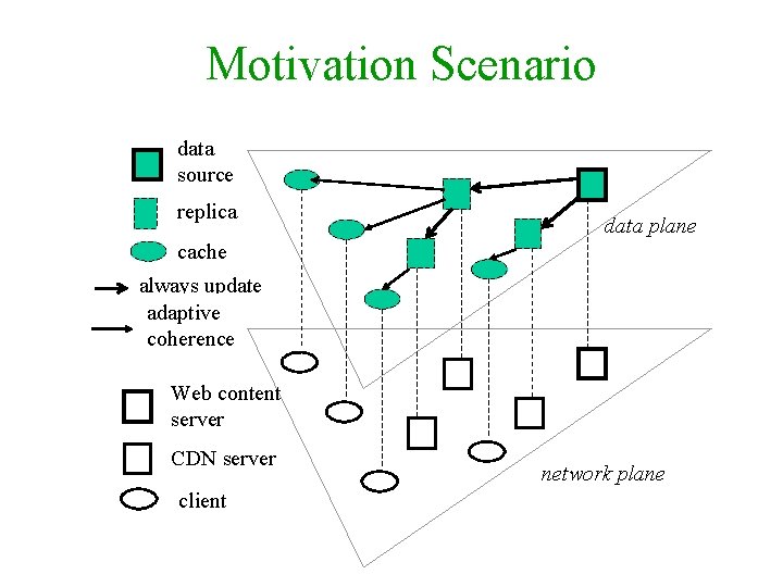 Motivation Scenario data source replica data plane cache always update adaptive coherence Web content