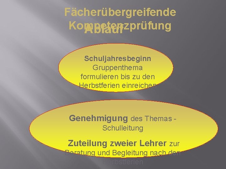 Fächerübergreifende Kompetenzprüfung Ablauf Schuljahresbeginn Gruppenthema formulieren bis zu den Herbstferien einreichen Genehmigung des Themas