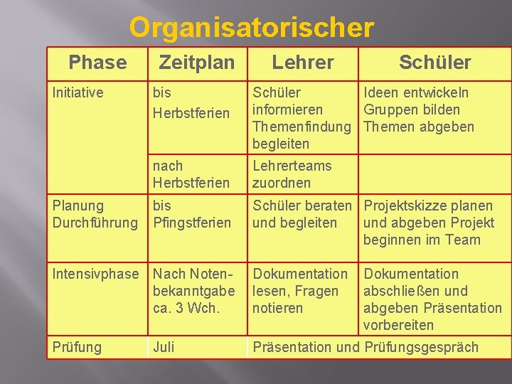 Organisatorischer Phase Zeitplan Lehrer Ablauf Initiative Planung Durchführung Schüler bis Herbstferien Schüler Ideen entwickeln