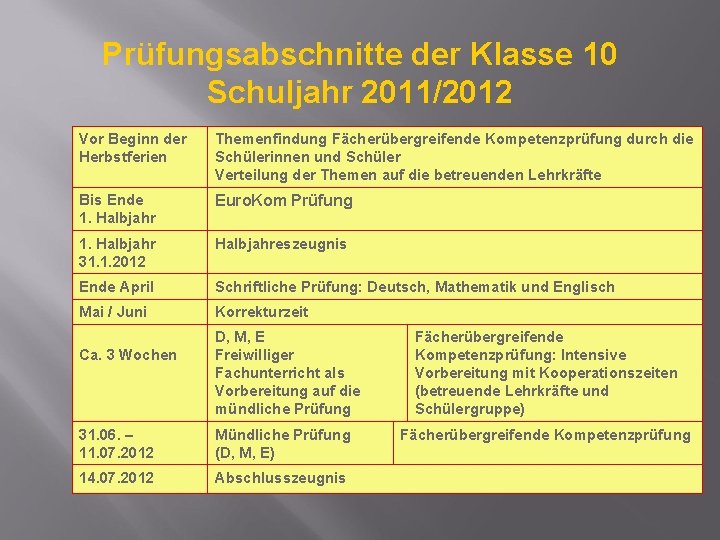 Prüfungsabschnitte der Klasse 10 Schuljahr 2011/2012 Vor Beginn der Herbstferien Themenfindung Fächerübergreifende Kompetenzprüfung durch