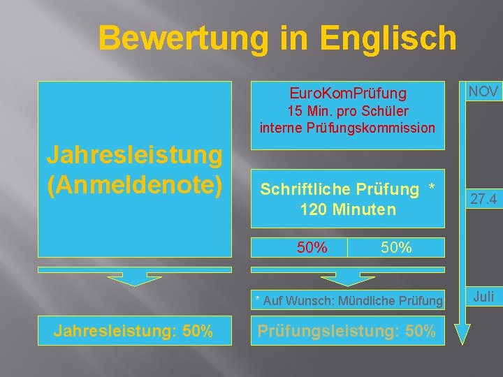 Bewertung in Englisch Euro. Kom. Prüfung NOV 15 Min. pro Schüler interne Prüfungskommission Jahresleistung