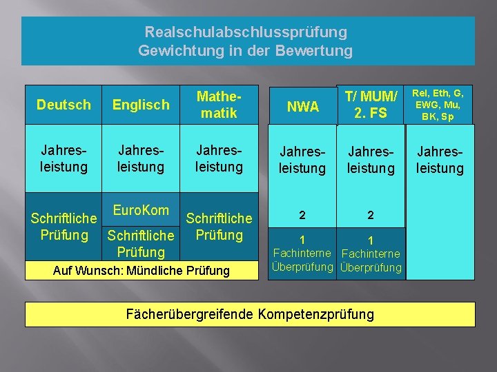 Realschulabschlussprüfung Gewichtung in der Bewertung Deutsch Englisch Mathematik Jahresleistung Euro. Kom Schriftliche Prüfung Auf