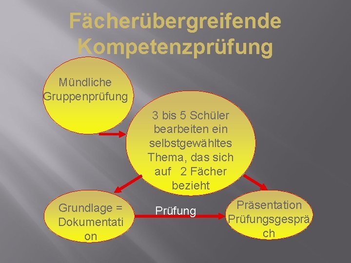 Fächerübergreifende Kompetenzprüfung Mündliche Gruppenprüfung 3 bis 5 Schüler bearbeiten ein selbstgewähltes Thema, das sich