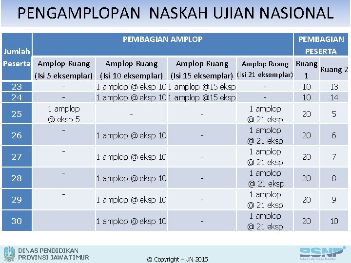 PENGAMPLOPAN NASKAH UJIAN NASIONAL PEMBAGIAN AMPLOP PEMBAGIAN Jumlah PESERTA Peserta Amplop Ruang Ruang 2