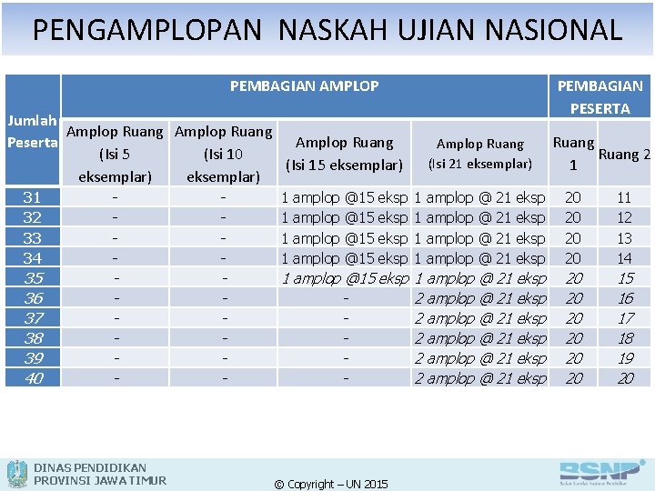 PENGAMPLOPAN NASKAH UJIAN NASIONAL PEMBAGIAN AMPLOP PEMBAGIAN PESERTA Jumlah Amplop Ruang Peserta (Isi 5