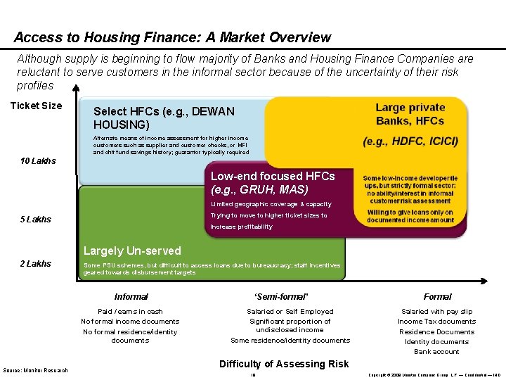 Access to Housing Finance: A Market Overview Although supply is beginning to flow majority