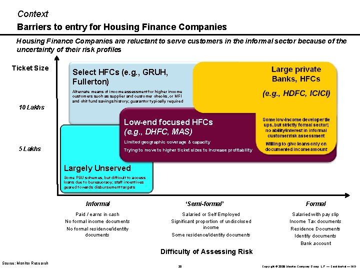 Context Barriers to entry for Housing Finance Companies are reluctant to serve customers in