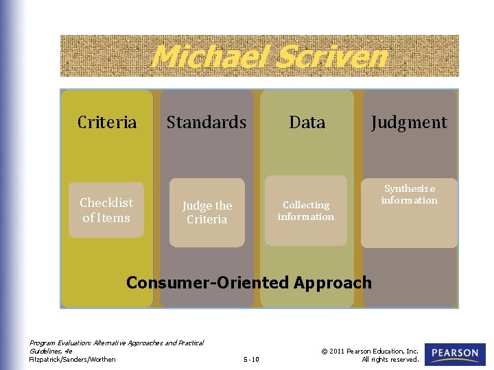 Michael Scriven Criteria Checklist of Items Standards Data Judgment Collecting information Judge the Criteria