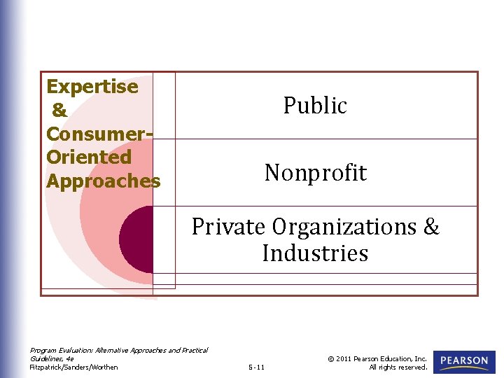 Expertise & Consumer. Oriented Approaches Public Nonprofit Private Organizations & Industries Program Evaluation: Alternative