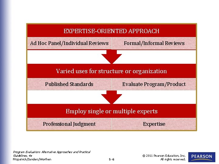 EXPERTISE-ORIENTED APPROACH Ad Hoc Panel/Individual Reviews Formal/Informal Reviews Varied uses for structure or organization