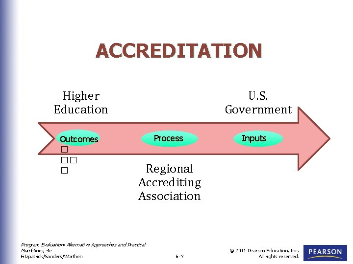 ACCREDITATION Higher Education Outcomes � �� � U. S. Government Process Regional Accrediting Association