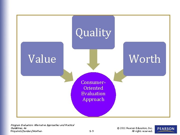 Quality Value Worth Consumer. Oriented Evaluation Approach Program Evaluation: Alternative Approaches and Practical Guidelines,