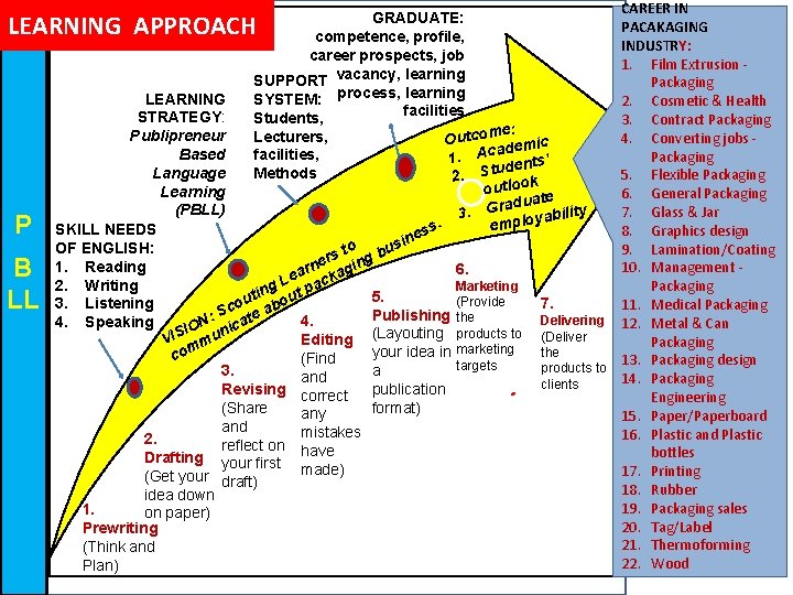 CAREER IN PACAKAGING INDUSTRY: 1. Film Extrusion Packaging LEARNING 2. Cosmetic & Health STRATEGY: