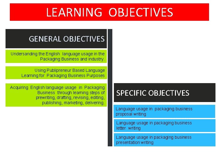 LEARNING OBJECTIVES GENERAL OBJECTIVES Undersanding the English language usage in the Packaging Business and