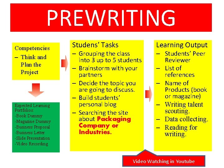 PREWRITING Competencies – Think and Plan the Project Expected Learning Portfolios: -Book Dummy -Magazine