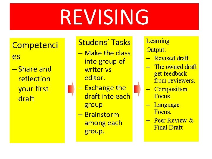 REVISING Competenci es – Share and reflection your first draft Studens’ Tasks – Make