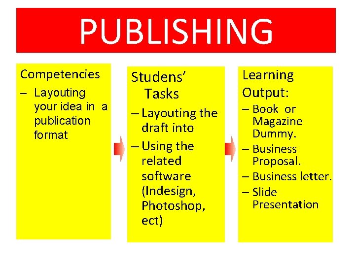 PUBLISHING Competencies – Layouting your idea in a publication format Studens’ Tasks – Layouting