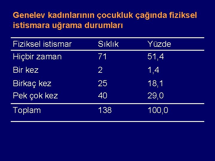 Genelev kadınlarının çocukluk çağında fiziksel istismara uğrama durumları Fiziksel istismar Hiçbir zaman Sıklık 71