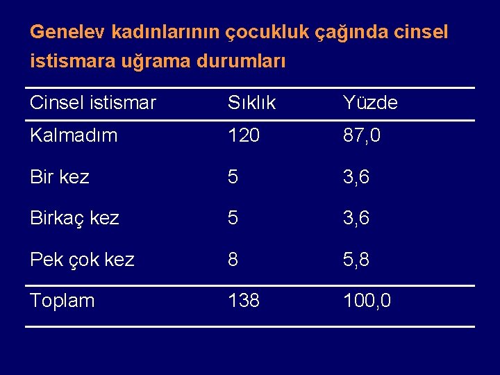 Genelev kadınlarının çocukluk çağında cinsel istismara uğrama durumları Cinsel istismar Sıklık Yüzde Kalmadım 120
