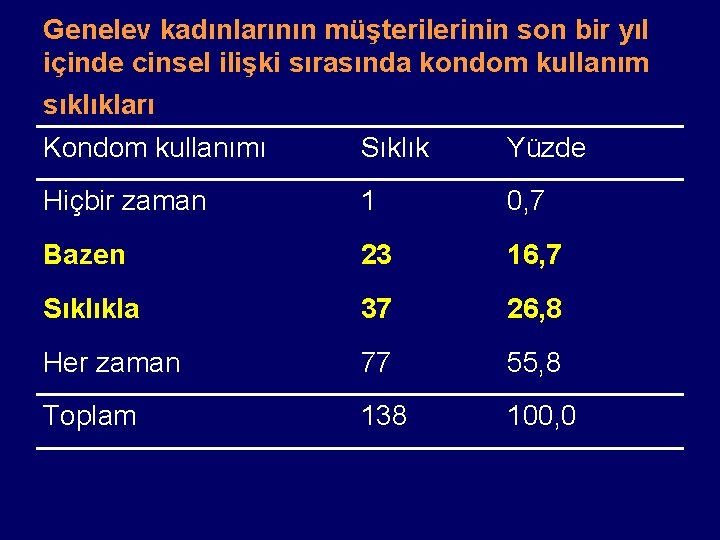 Genelev kadınlarının müşterilerinin son bir yıl içinde cinsel ilişki sırasında kondom kullanım sıklıkları Kondom