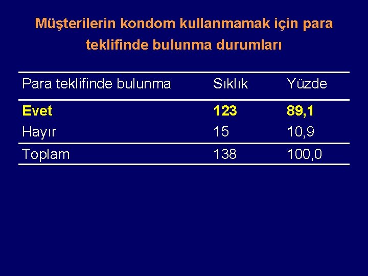 Müşterilerin kondom kullanmamak için para teklifinde bulunma durumları Para teklifinde bulunma Sıklık Yüzde Evet