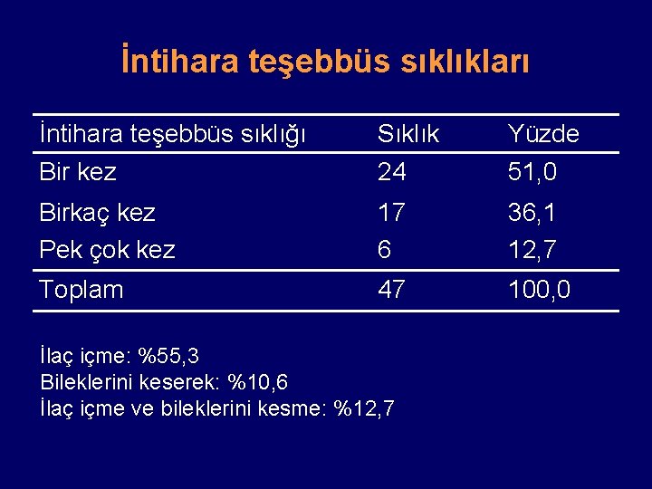 İntihara teşebbüs sıklıkları İntihara teşebbüs sıklığı Bir kez Sıklık 24 Yüzde 51, 0 Birkaç