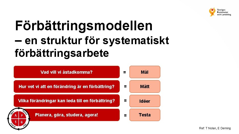 Förbättringsmodellen – en struktur för systematiskt förbättringsarbete Vad vill vi åstadkomma? = Mål Hur