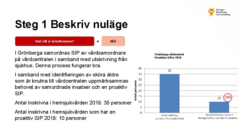 Steg 1 Beskriv nuläge I Grönberga samordnas SIP av vårdsamordnare på vårdcentralen i samband