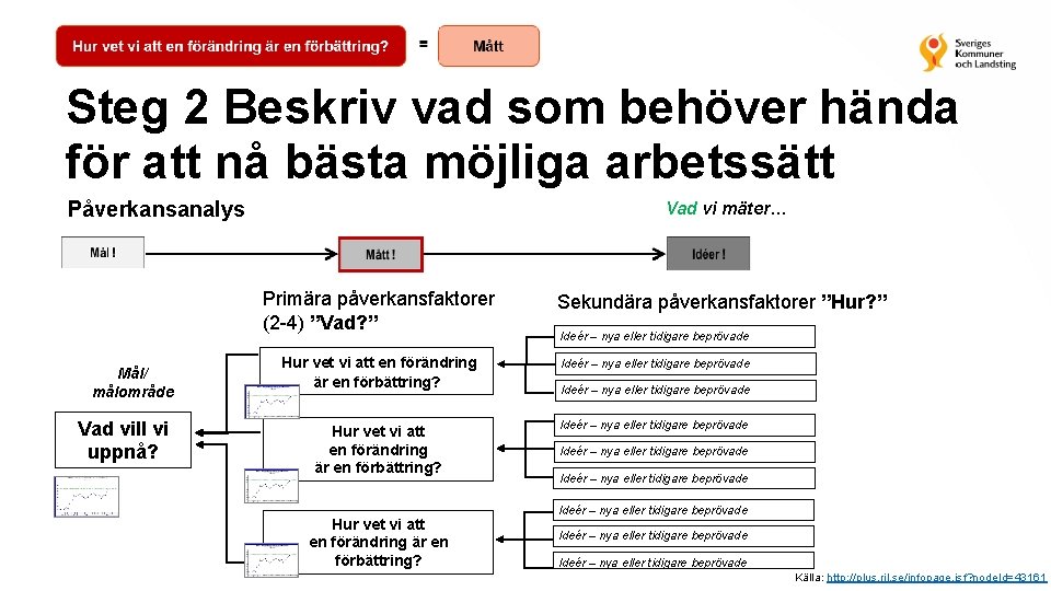 Steg 2 Beskriv vad som behöver hända för att nå bästa möjliga arbetssätt Påverkansanalys