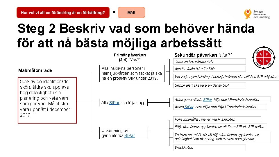 Steg 2 Beskriv vad som behöver hända för att nå bästa möjliga arbetssätt Primär