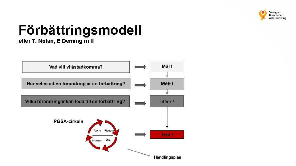 Förbättringsmodell efter T. Nolan, E Deming m fl 