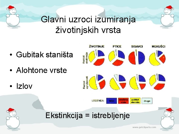 Glavni uzroci izumiranja životinjskih vrsta • Gubitak staništa • Alohtone vrste • Izlov Ekstinkcija