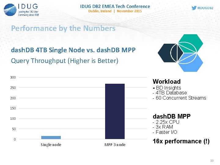 Performance by the Numbers dash. DB 4 TB Single Node vs. dash. DB MPP