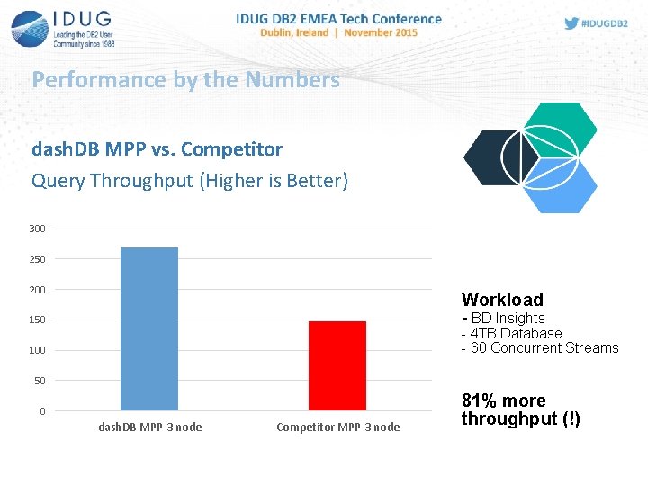 Performance by the Numbers dash. DB MPP vs. Competitor Query Throughput (Higher is Better)